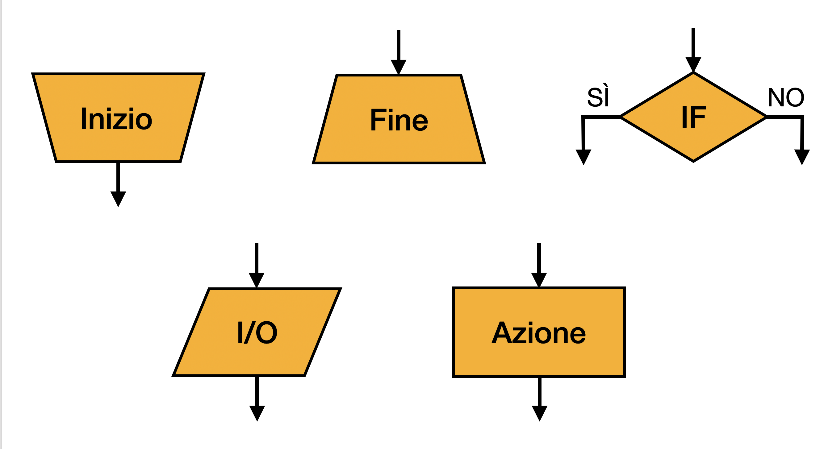 elementi diagrammi flusso