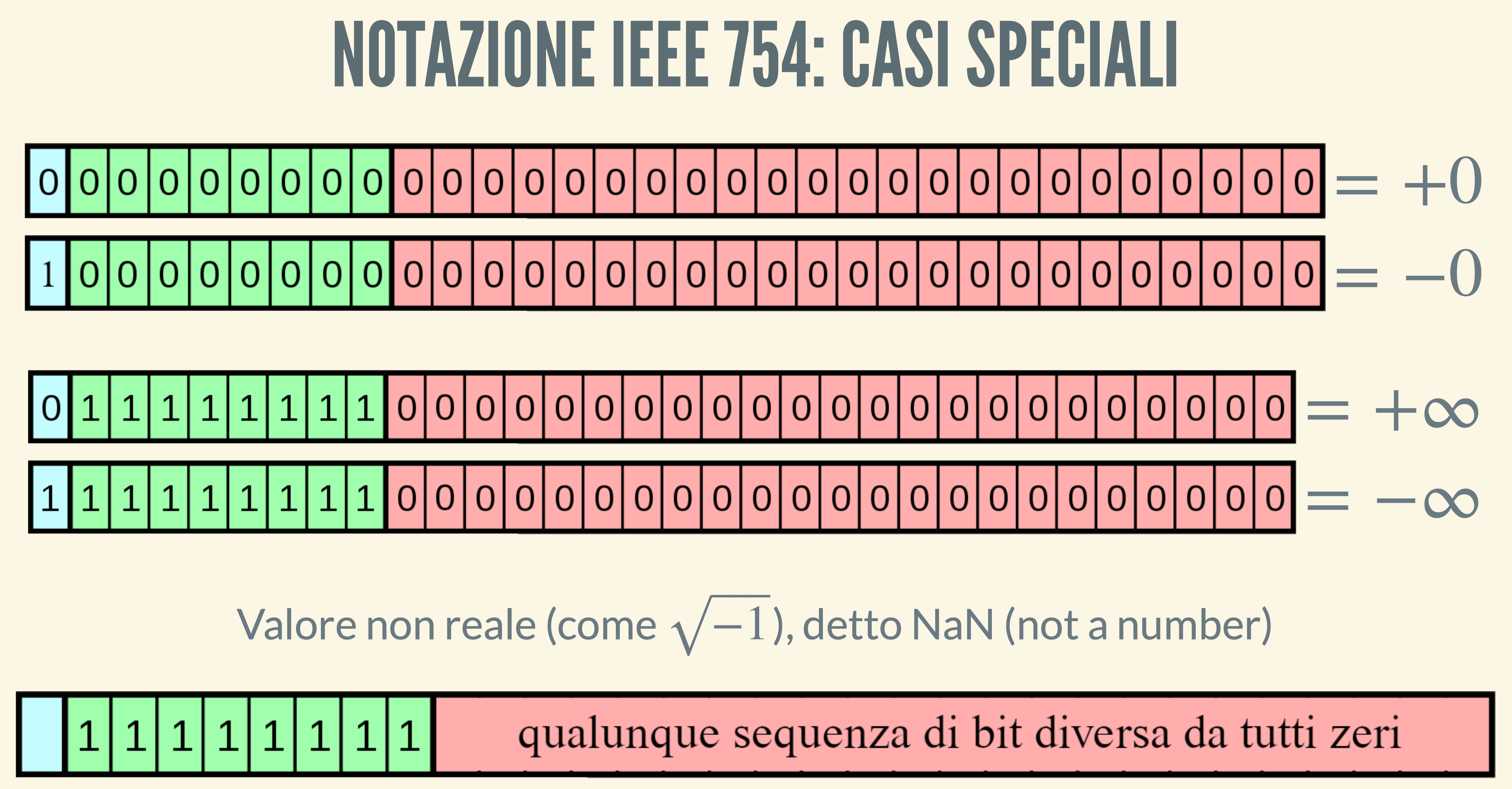 IEEE754_casi_speciali