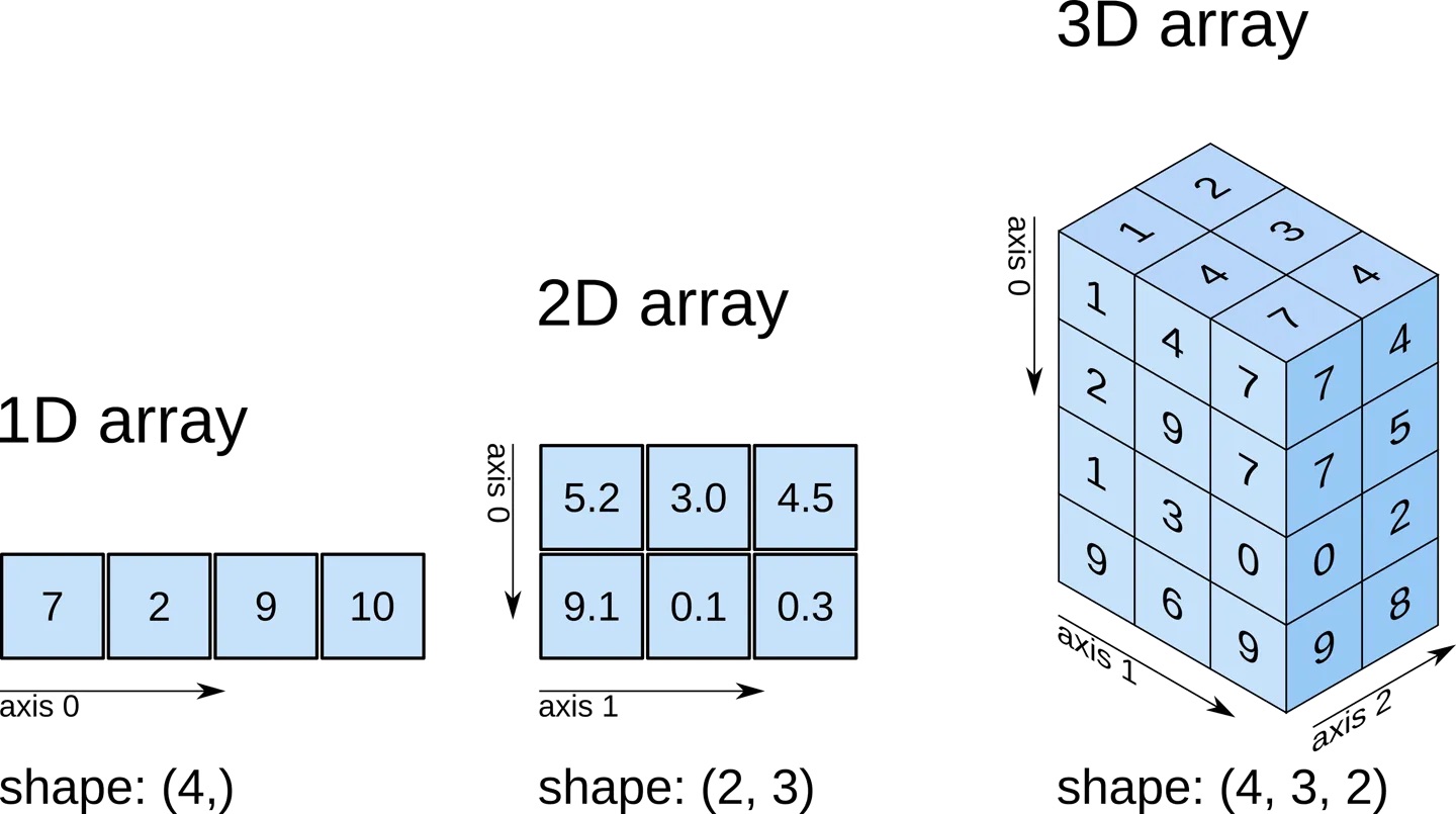numpy axes